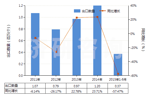 2011-2015年9月中國已錄制磁盤(HS85232919)出口量及增速統(tǒng)計